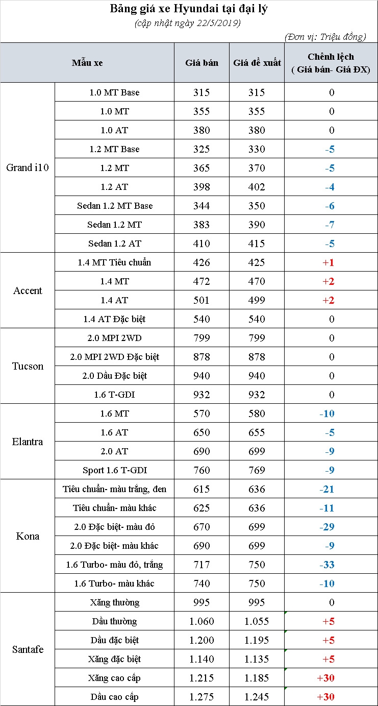 gia hyundai grand i10 elantra 2019 giam nhe kona santa fe tang manh
