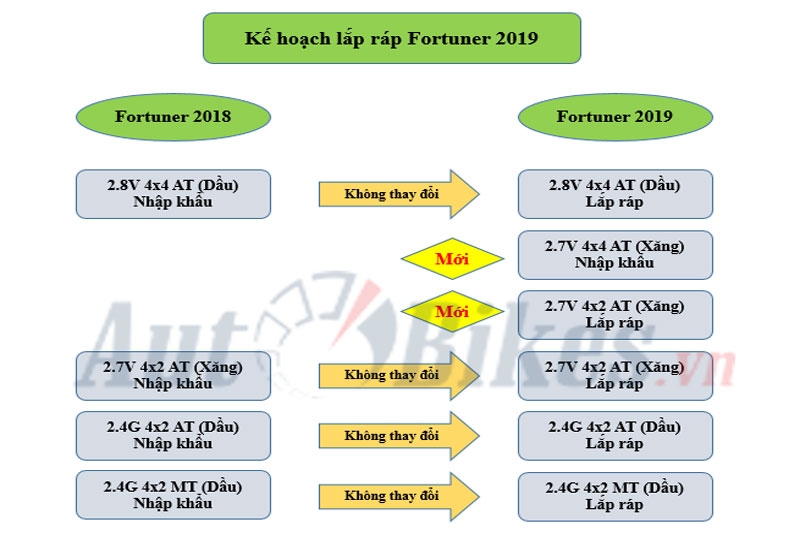 Toyota Fortuner 2019 vừa nhập vừa lắp, giá giảm hàng trăm triệu toyota fortuner 2019 vua nhap vua lap gia giam hang tram trieu
