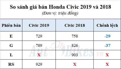 Video: 5 điểm mới nổi bật trên Honda Civic 2019 video 5 diem moi noi bat tren honda civic 2019