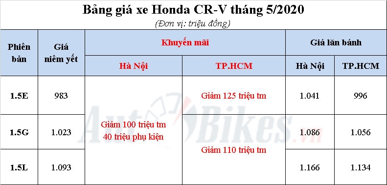 Honda CR-V: Khuyến mãi, giá xe, lăn bánh tháng 5/2020