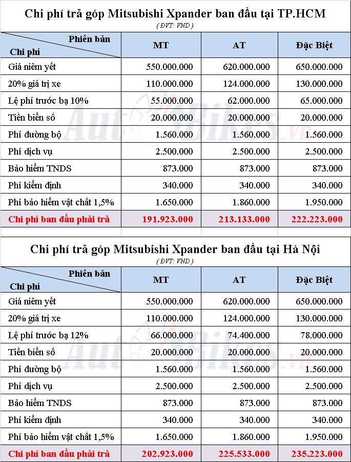 Cách mua Mitsubishi Xpander 2020 chỉ với 170 triệu đồng