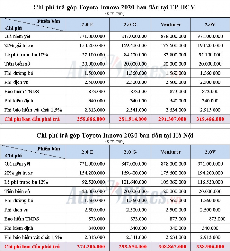 Toyota Innova: Khuyến mãi, giá xe, lăn bánh tháng 6/2020