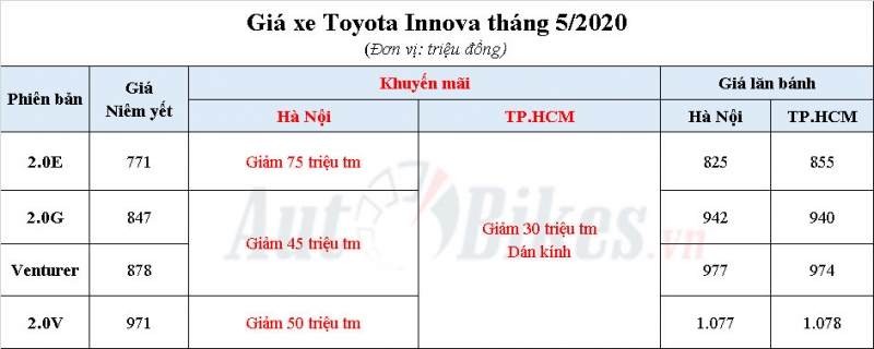 Toyota Innova 2020: Khuyến mãi, giá xe, lăn bánh tháng 5/2020