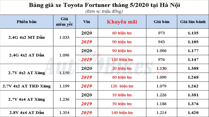 Toyota Fortuner giảm giá 150 triệu đồng, quyết chiến Hyundai SantaFe
