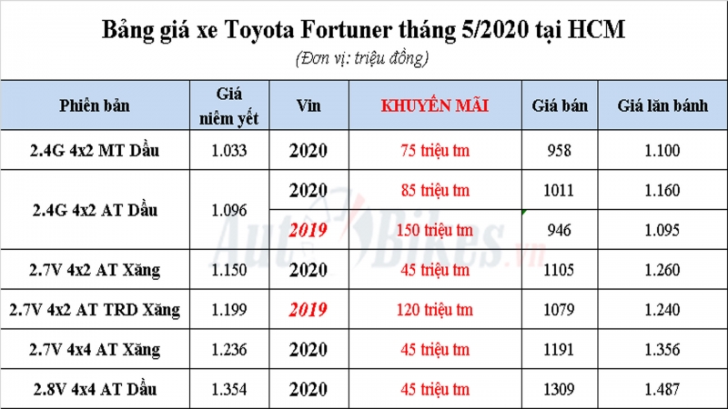 Toyota Fortuner giảm giá 150 triệu đồng, quyết chiến Hyundai SantaFe
