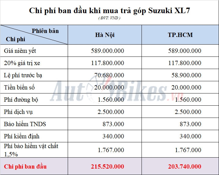 Cách mua Suzuki XL7 chỉ với 185 triệu đồng