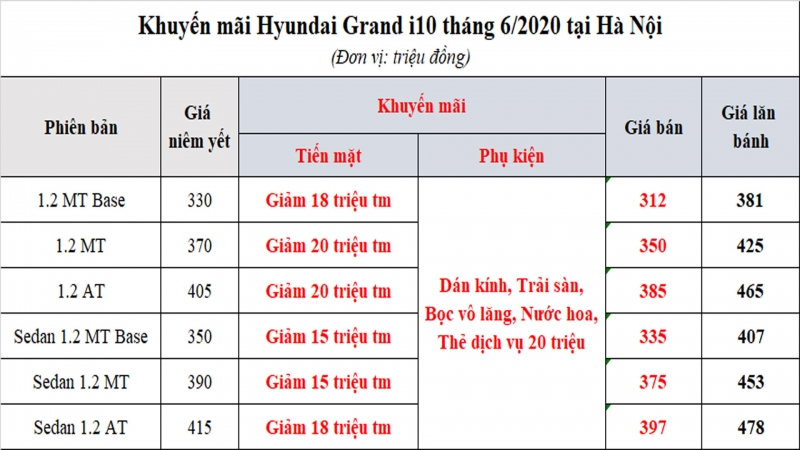 Hyundai Grand i10 lăn bánh chỉ 330 triệu khi phí trước bạ giảm hyundai grand i10 lan banh chi 330 trieu khi giam 50 le phi truoc ba