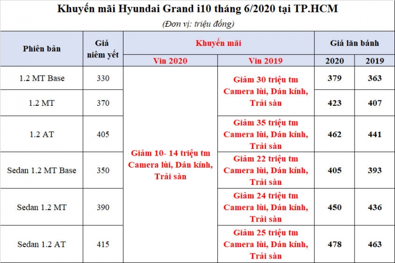 Hyundai Grand i10 lăn bánh chỉ 330 triệu khi phí trước bạ giảm hyundai grand i10 lan banh chi 330 trieu khi giam 50 le phi truoc ba