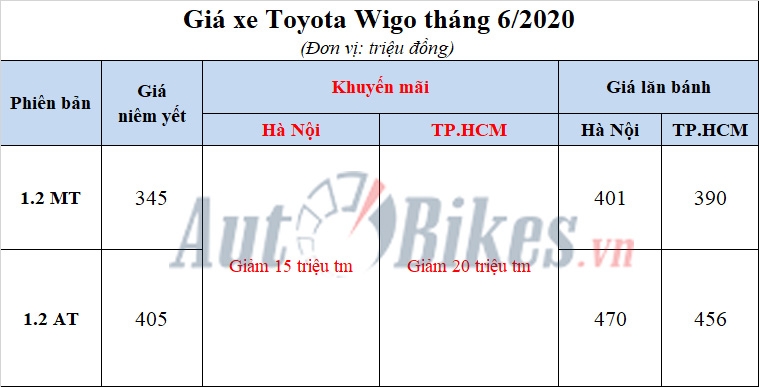 toyota wigo khuyen mai gia xe lan banh thang 62020