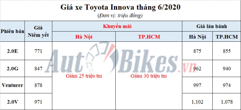 Toyota Innova: Khuyến mãi, giá xe, lăn bánh tháng 6/2020
