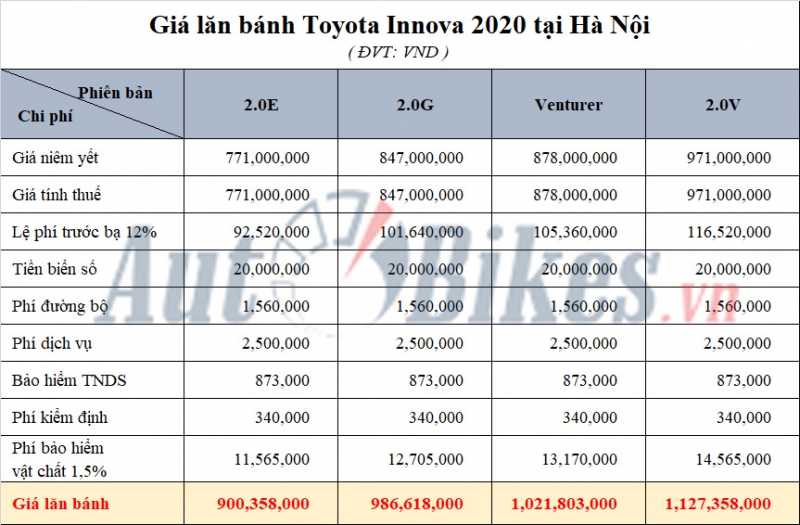 Toyota Innova: Khuyến mãi, giá xe, lăn bánh tháng 6/2020