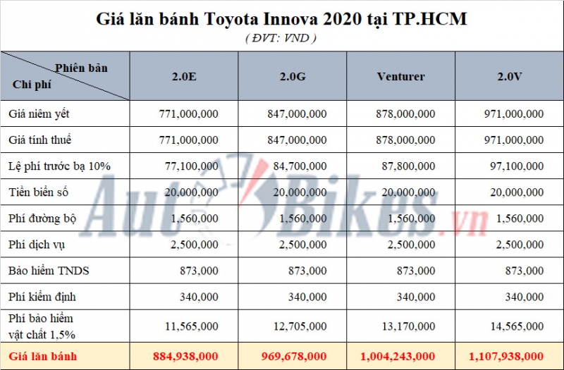 Toyota Innova: Khuyến mãi, giá xe, lăn bánh tháng 6/2020