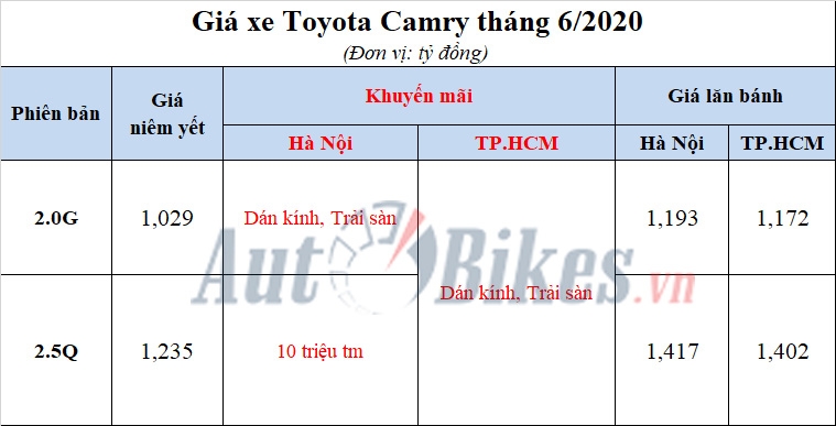 Toyota Camry: Khuyến mãi, giá xe, lăn bánh tháng 6/2020
