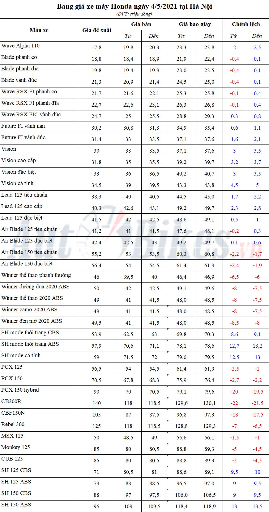 Bảng giá xe máy Honda ngày 4/5/2021 Bảng giá xe máy Honda ngày 4/5/2021