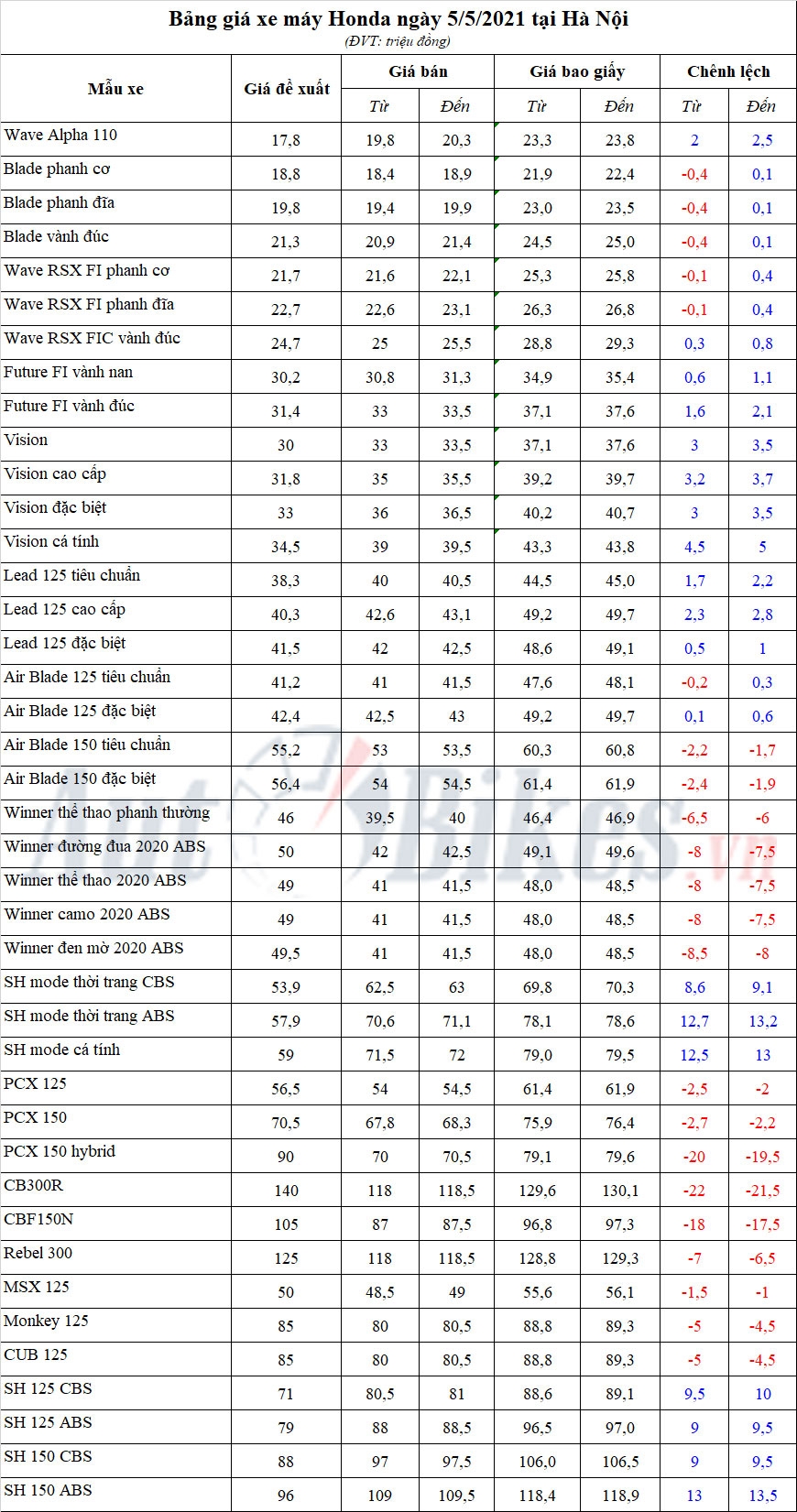 Bảng giá xe máy Honda ngày 5/5/2021 Bảng giá xe máy Honda ngày 5/5/2021