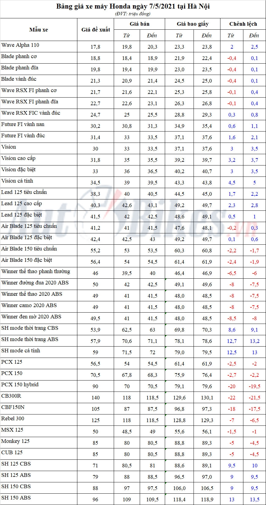 Bảng giá xe máy Honda ngày 7/5/2021 Bảng giá xe máy Honda ngày 7/5/2021