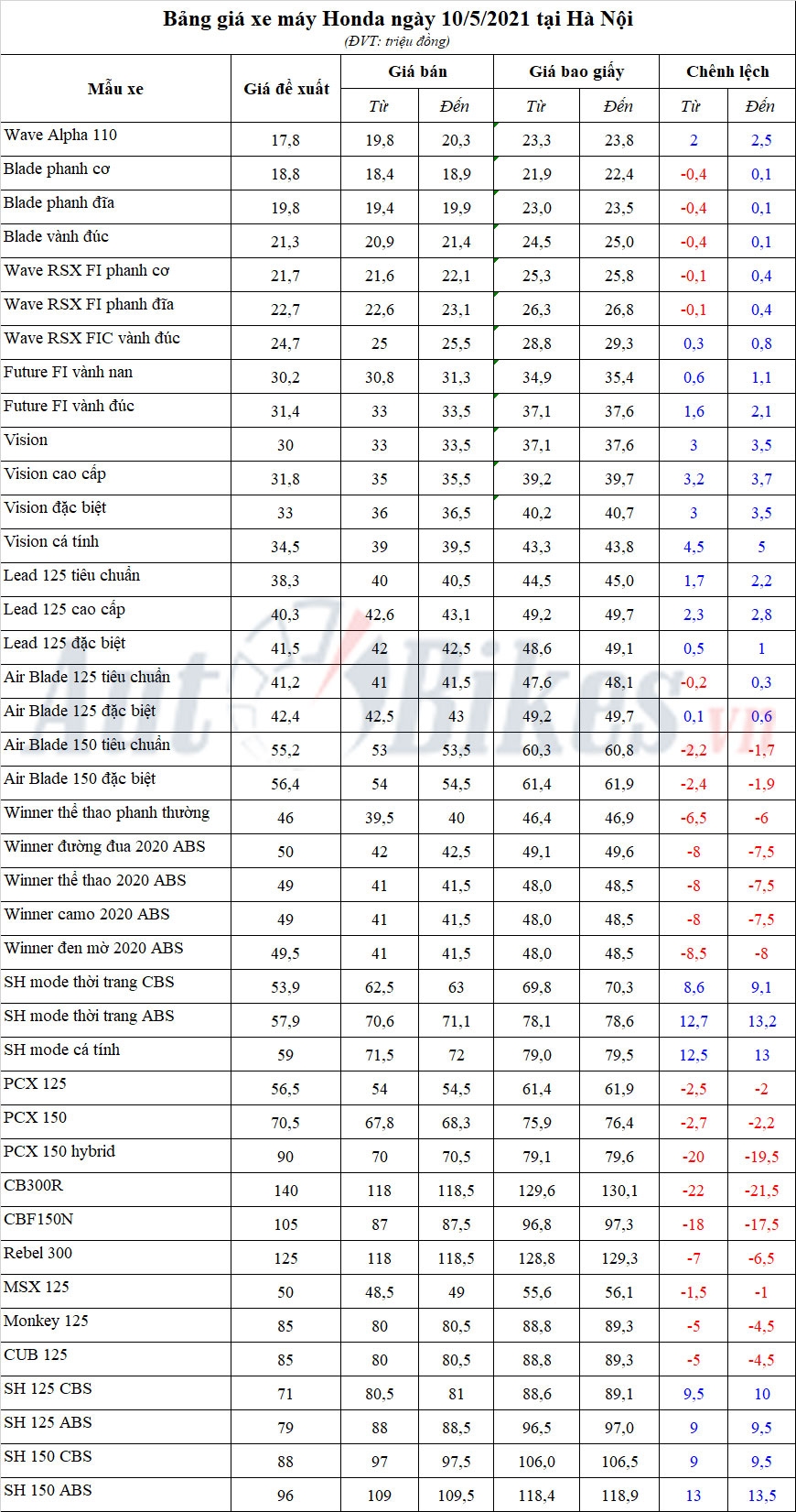 Bảng giá xe máy Honda ngày 10/5/2021 Bảng giá xe máy Honda ngày 10/5/2021