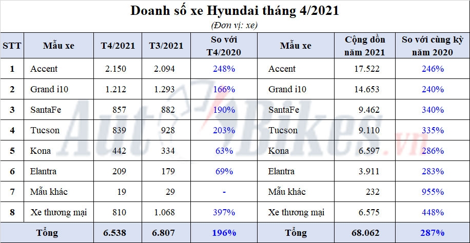 Hyundai Accent bùng nổ, Grand i10 đắt khách