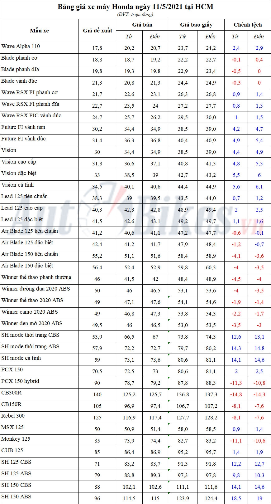 Bảng giá xe máy Honda ngày 11/5/2021 Bảng giá xe máy Honda ngày 11/5/2021