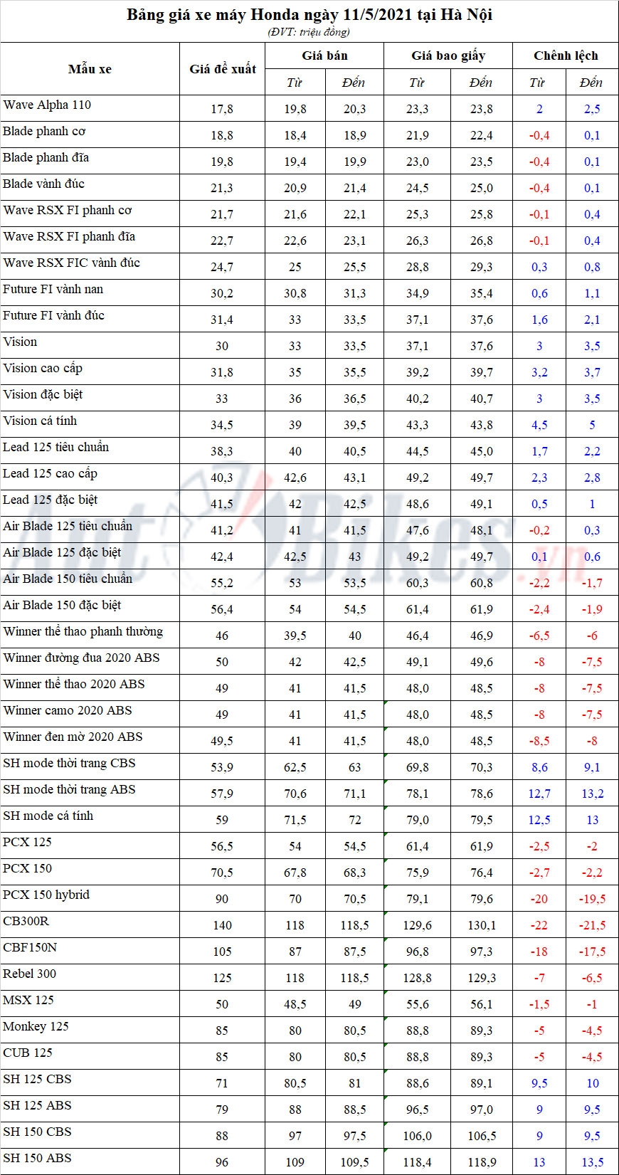 Bảng giá xe máy Honda ngày 11/5/2021 Bảng giá xe máy Honda ngày 11/5/2021