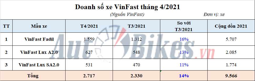 Tháng 4, VinFast Fadil lọt top, Lux A2.0 bán chạy