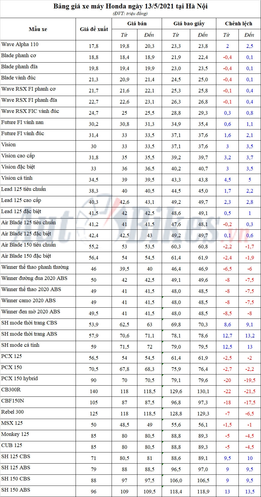 Bảng giá xe máy Honda ngày 13/5/2021