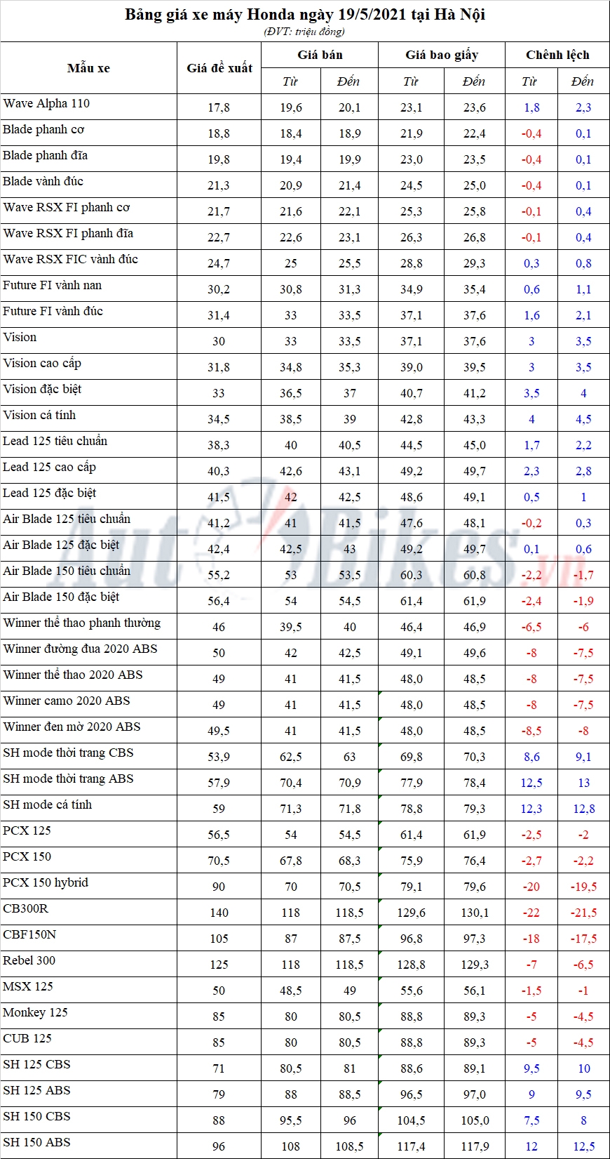 Bảng giá xe máy Honda ngày 19/5/2021