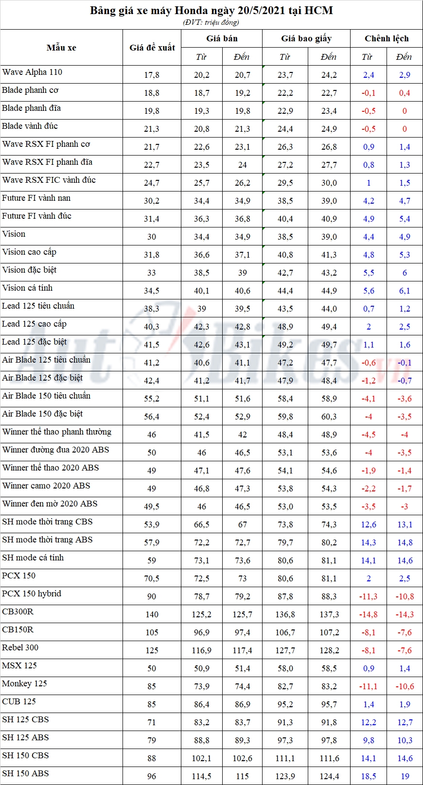 Bảng giá xe máy Honda ngày 20/5/2021