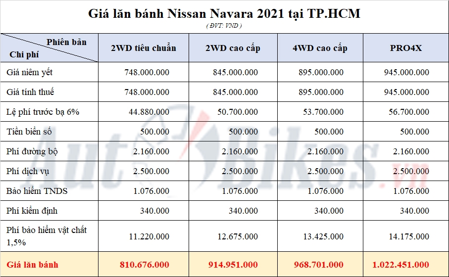 Giá lăn bánh Nissan Navara 2021