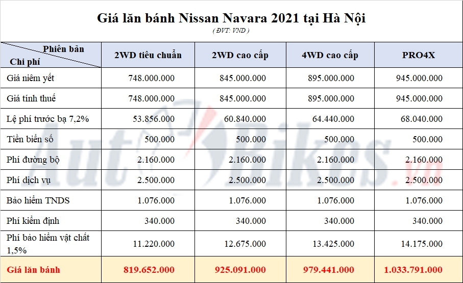 Giá lăn bánh Nissan Navara 2021