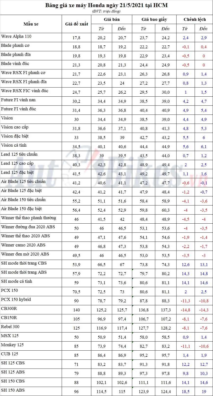 Bảng giá xe máy Honda ngày 21/5/2021