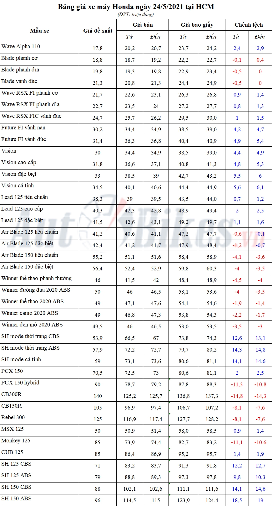 Bảng giá xe máy Honda ngày 24/5/2021 Bảng giá xe máy Honda ngày 24/5/2021