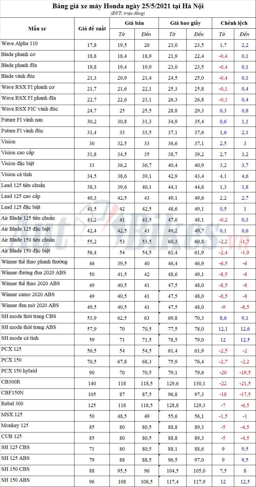 Bảng giá xe máy Honda ngày 25/5/2021 Bảng giá xe máy Honda ngày 25/5/2021