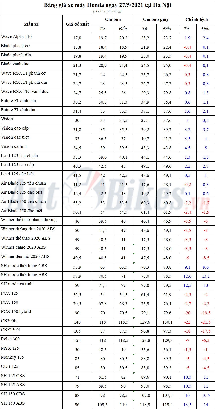 Bảng giá xe máy Honda ngày 27/5/2021 Bảng giá xe máy Honda ngày 27/5/2021