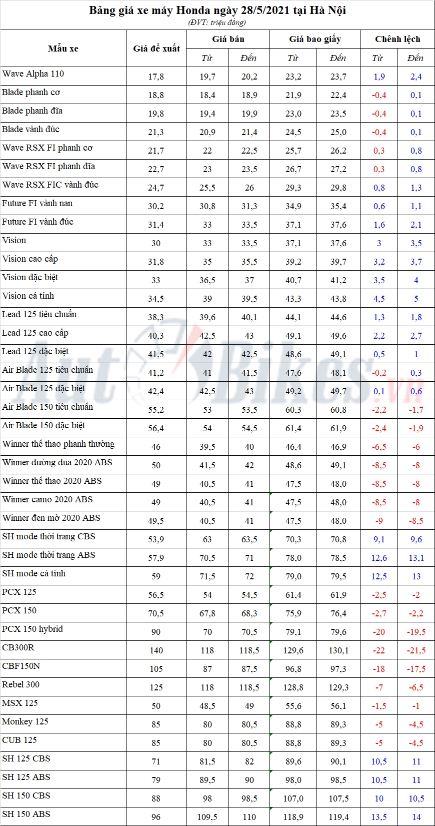 Bảng giá xe máy Honda ngày 28/5/2021 Bảng giá xe máy Honda ngày 28/5/2021