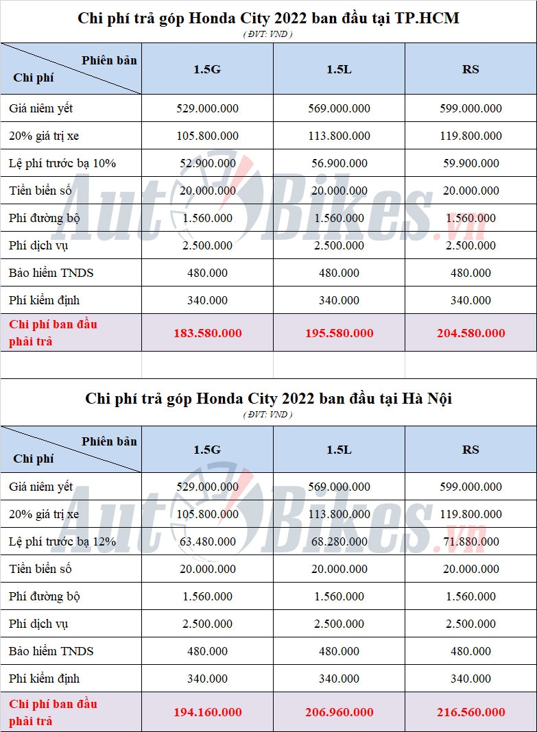 Cách mua Honda City 2022 với 165 triệu đồng