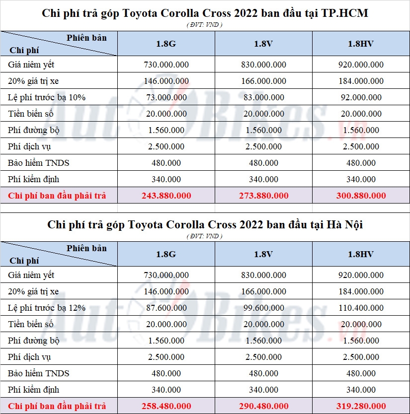 Cách mua Toyota Corolla Cross 2022 với 225 triệu đồng