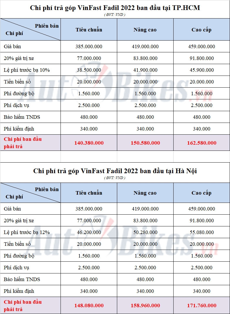 Cách mua VinFast Fadil 2022 với 120 triệu đồng Cách mua VinFast Fadil 2022 với 120 triệu đồng