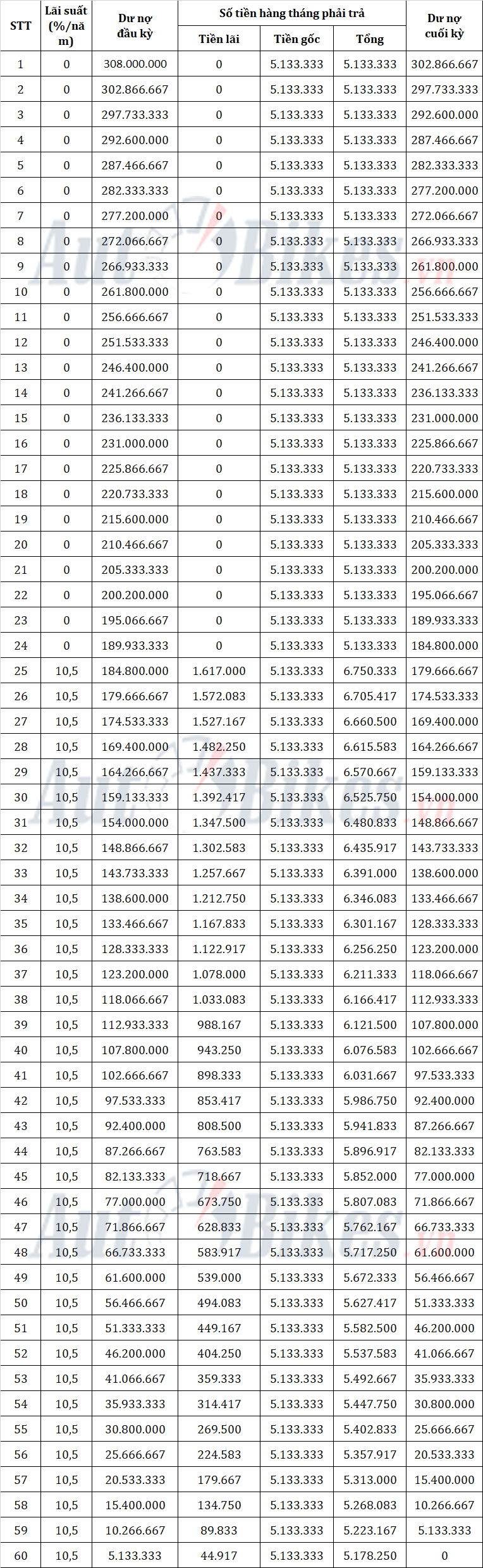 Cách mua VinFast Fadil 2022 với 120 triệu đồng Cách mua VinFast Fadil 2022 với 120 triệu đồng