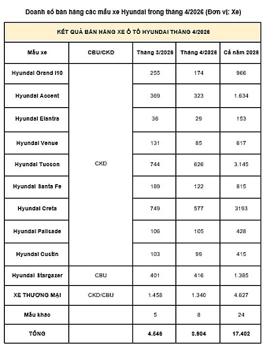 TC Group thông báo kết quả bán hàng Hyundai tháng 4/2026