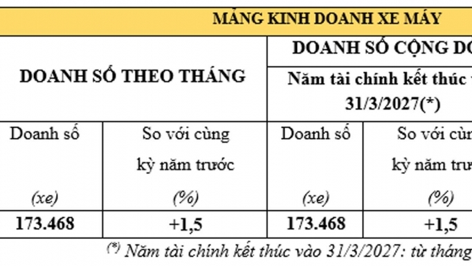 Honda Việt Nam bán hơn 173.000 xe máy trong tháng 4/2026, doanh số ô tô giảm 14,6%
