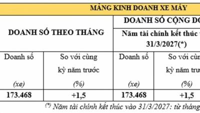 Honda Việt Nam bán hơn 173.000 xe máy trong tháng 4/2026, doanh số ô tô giảm 14,6%