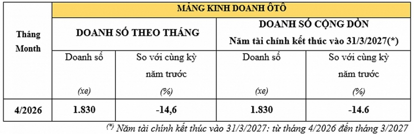 Honda Việt Nam bán hơn 173.000 xe máy trong tháng 4/2026, doanh số ô tô giảm 14,6%