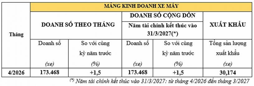Honda Việt Nam bán hơn 173.000 xe máy trong tháng 4/2026, doanh số ô tô giảm 14,6%