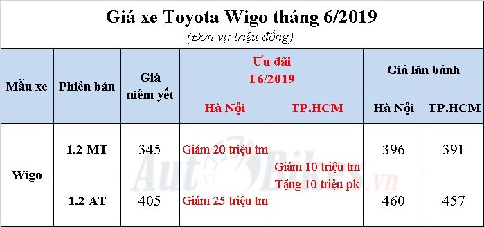 toyota wigo giam 25 trieu dong trong thang 6