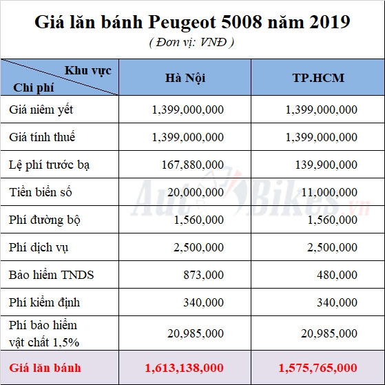 gia lan banh peugeot 5008 nam 2019