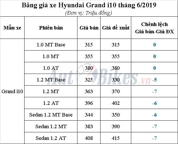Hyundai Grand i10 hạ giá trước khi Honda Brio ra mắt hyundai grand i10 ha gia truoc khi honda brio ra mat