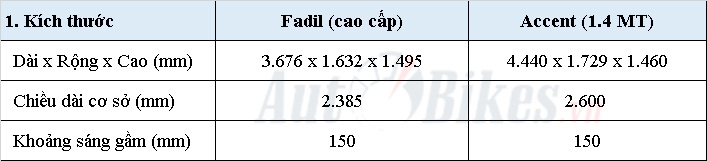 video co 500 trieu chon hyundai accent hay vinfast fadil