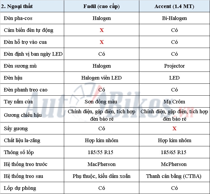 video co 500 trieu chon hyundai accent hay vinfast fadil