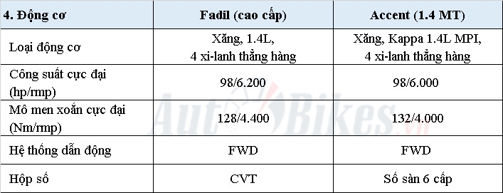 video co 500 trieu chon hyundai accent hay vinfast fadil
